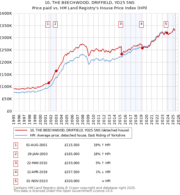 10, THE BEECHWOOD, DRIFFIELD, YO25 5NS: Price paid vs HM Land Registry's House Price Index