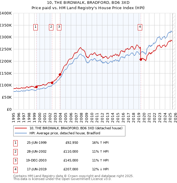 10, THE BIRDWALK, BRADFORD, BD6 3XD: Price paid vs HM Land Registry's House Price Index