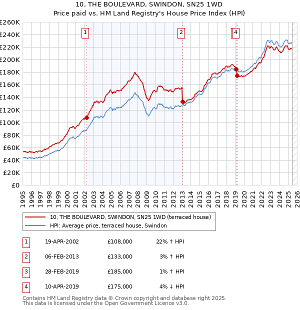 10, THE BOULEVARD, SWINDON, SN25 1WD: Price paid vs HM Land Registry's House Price Index