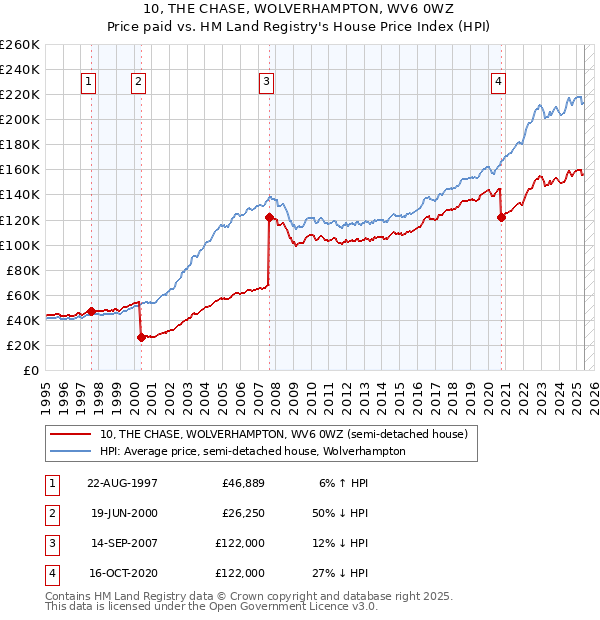 10, THE CHASE, WOLVERHAMPTON, WV6 0WZ: Price paid vs HM Land Registry's House Price Index