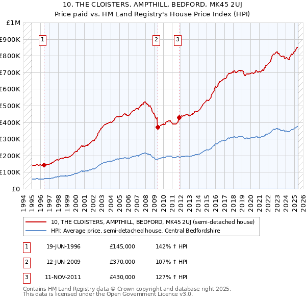 10, THE CLOISTERS, AMPTHILL, BEDFORD, MK45 2UJ: Price paid vs HM Land Registry's House Price Index