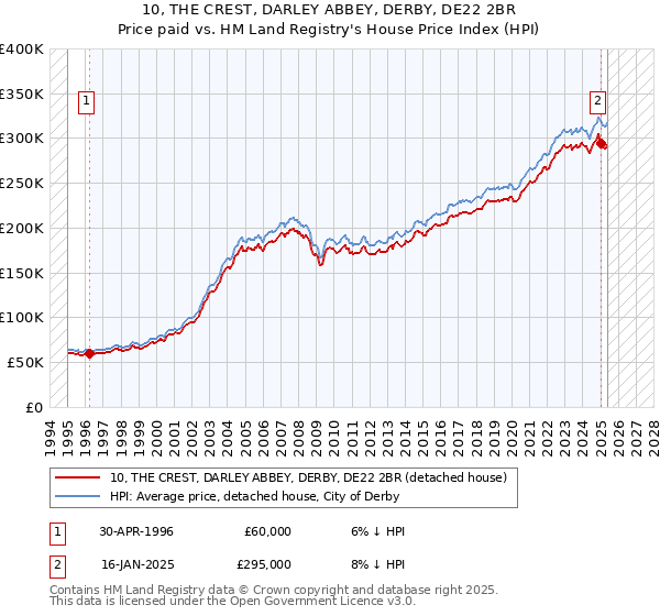 10, THE CREST, DARLEY ABBEY, DERBY, DE22 2BR: Price paid vs HM Land Registry's House Price Index