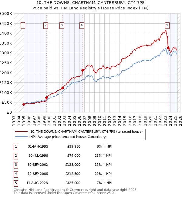 10, THE DOWNS, CHARTHAM, CANTERBURY, CT4 7PS: Price paid vs HM Land Registry's House Price Index