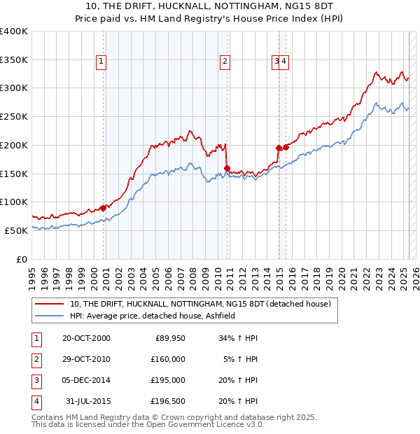 10, THE DRIFT, HUCKNALL, NOTTINGHAM, NG15 8DT: Price paid vs HM Land Registry's House Price Index