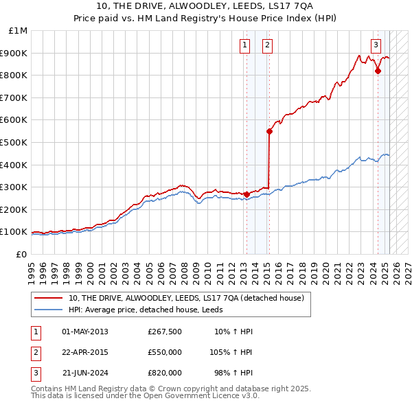 10, THE DRIVE, ALWOODLEY, LEEDS, LS17 7QA: Price paid vs HM Land Registry's House Price Index