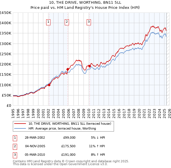 10, THE DRIVE, WORTHING, BN11 5LL: Price paid vs HM Land Registry's House Price Index