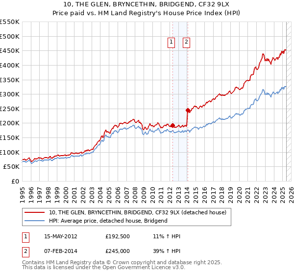 10, THE GLEN, BRYNCETHIN, BRIDGEND, CF32 9LX: Price paid vs HM Land Registry's House Price Index