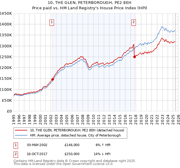 10, THE GLEN, PETERBOROUGH, PE2 8EH: Price paid vs HM Land Registry's House Price Index