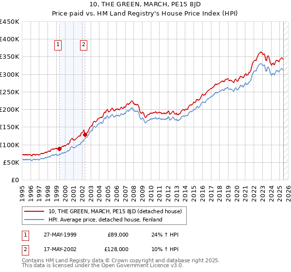 10, THE GREEN, MARCH, PE15 8JD: Price paid vs HM Land Registry's House Price Index