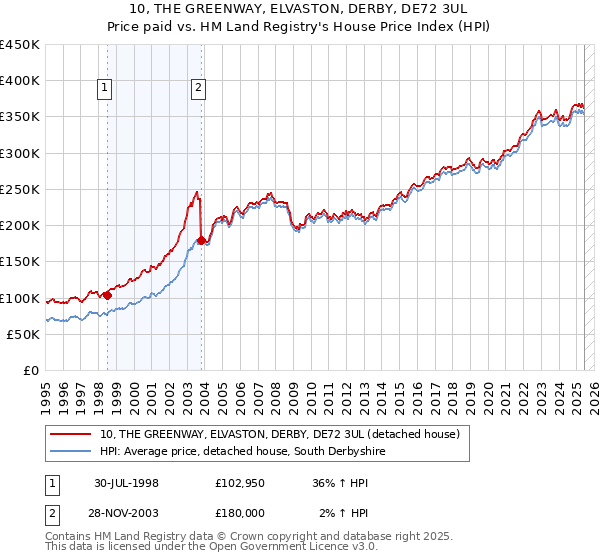 10, THE GREENWAY, ELVASTON, DERBY, DE72 3UL: Price paid vs HM Land Registry's House Price Index