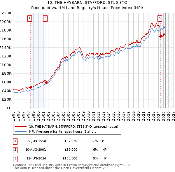 10, THE HAYBARN, STAFFORD, ST16 3YQ: Price paid vs HM Land Registry's House Price Index