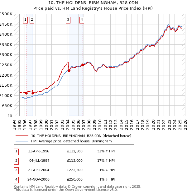 10, THE HOLDENS, BIRMINGHAM, B28 0DN: Price paid vs HM Land Registry's House Price Index