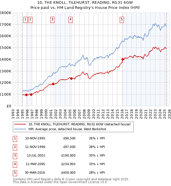 10, THE KNOLL, TILEHURST, READING, RG31 6GW: Price paid vs HM Land Registry's House Price Index