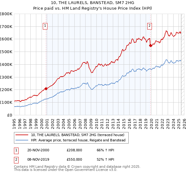 10, THE LAURELS, BANSTEAD, SM7 2HG: Price paid vs HM Land Registry's House Price Index
