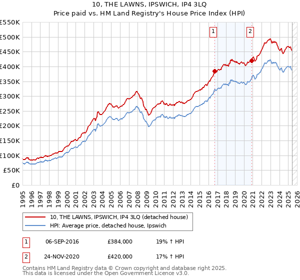 10, THE LAWNS, IPSWICH, IP4 3LQ: Price paid vs HM Land Registry's House Price Index