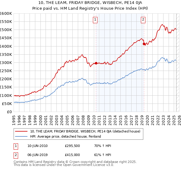 10, THE LEAM, FRIDAY BRIDGE, WISBECH, PE14 0JA: Price paid vs HM Land Registry's House Price Index