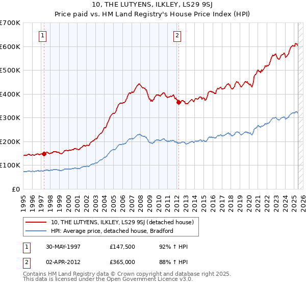 10, THE LUTYENS, ILKLEY, LS29 9SJ: Price paid vs HM Land Registry's House Price Index