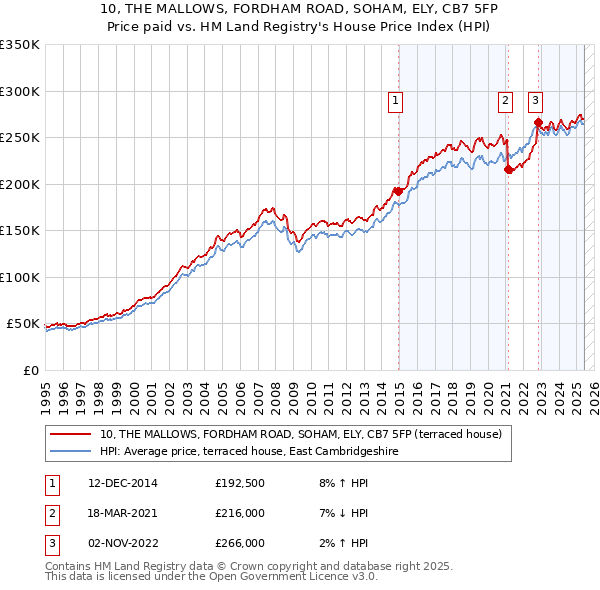 10, THE MALLOWS, FORDHAM ROAD, SOHAM, ELY, CB7 5FP: Price paid vs HM Land Registry's House Price Index