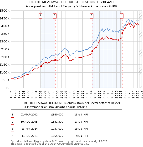 10, THE MEADWAY, TILEHURST, READING, RG30 4AH: Price paid vs HM Land Registry's House Price Index