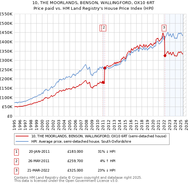 10, THE MOORLANDS, BENSON, WALLINGFORD, OX10 6RT: Price paid vs HM Land Registry's House Price Index