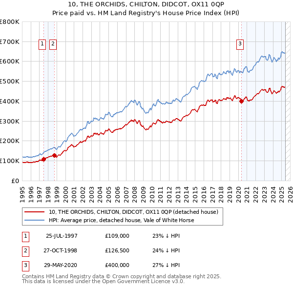 10, THE ORCHIDS, CHILTON, DIDCOT, OX11 0QP: Price paid vs HM Land Registry's House Price Index