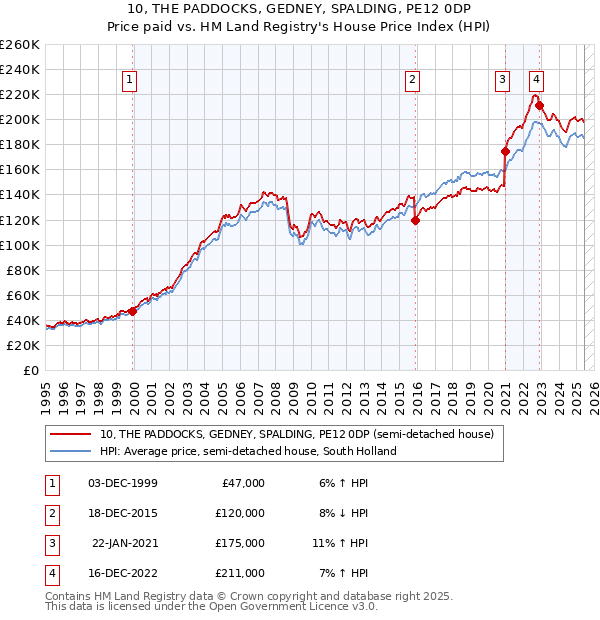 10, THE PADDOCKS, GEDNEY, SPALDING, PE12 0DP: Price paid vs HM Land Registry's House Price Index