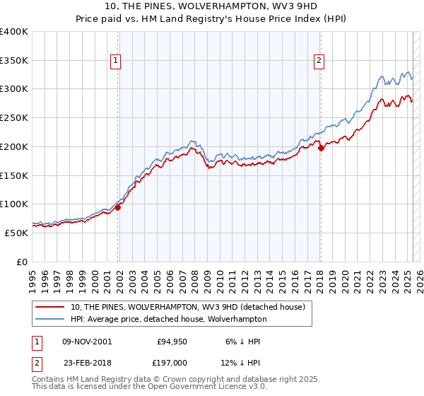 10, THE PINES, WOLVERHAMPTON, WV3 9HD: Price paid vs HM Land Registry's House Price Index