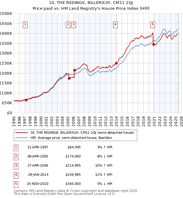 10, THE REDINGE, BILLERICAY, CM11 2QJ: Price paid vs HM Land Registry's House Price Index