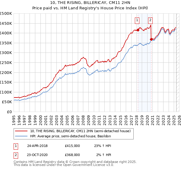 10, THE RISING, BILLERICAY, CM11 2HN: Price paid vs HM Land Registry's House Price Index