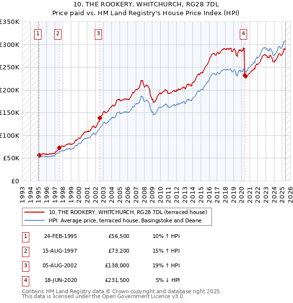 10, THE ROOKERY, WHITCHURCH, RG28 7DL: Price paid vs HM Land Registry's House Price Index