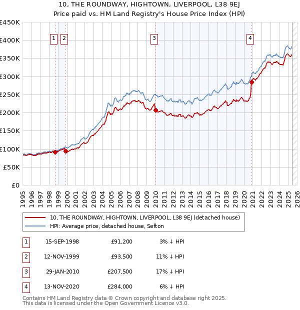 10, THE ROUNDWAY, HIGHTOWN, LIVERPOOL, L38 9EJ: Price paid vs HM Land Registry's House Price Index