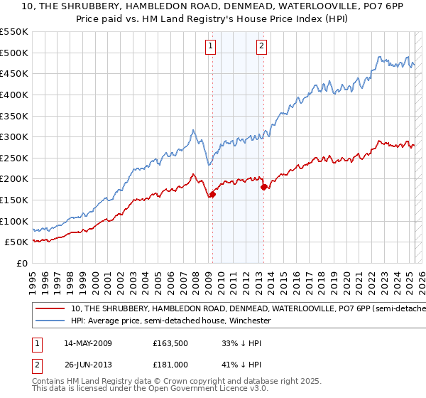 10, THE SHRUBBERY, HAMBLEDON ROAD, DENMEAD, WATERLOOVILLE, PO7 6PP: Price paid vs HM Land Registry's House Price Index