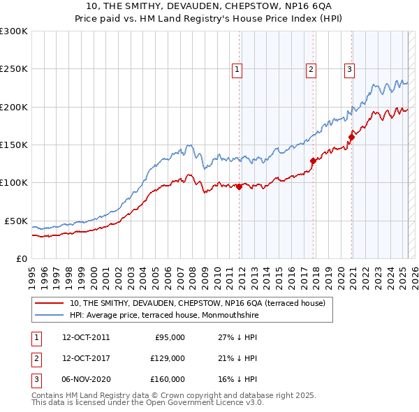 10, THE SMITHY, DEVAUDEN, CHEPSTOW, NP16 6QA: Price paid vs HM Land Registry's House Price Index