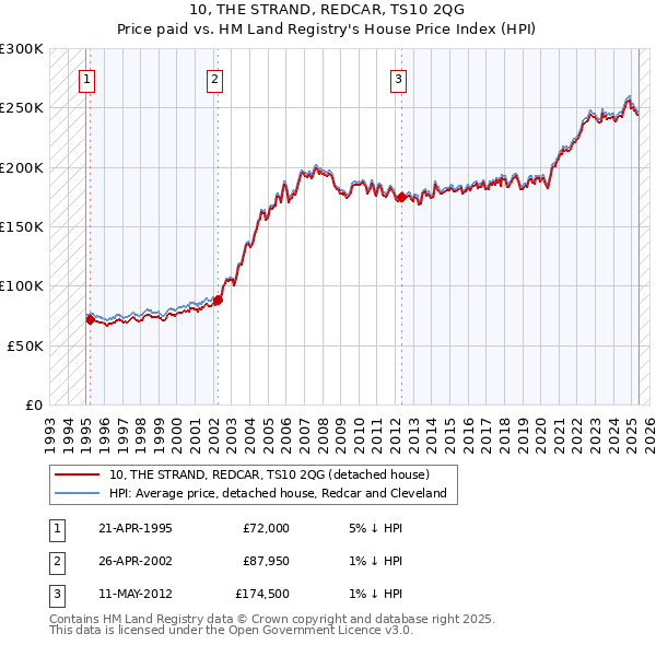 10, THE STRAND, REDCAR, TS10 2QG: Price paid vs HM Land Registry's House Price Index