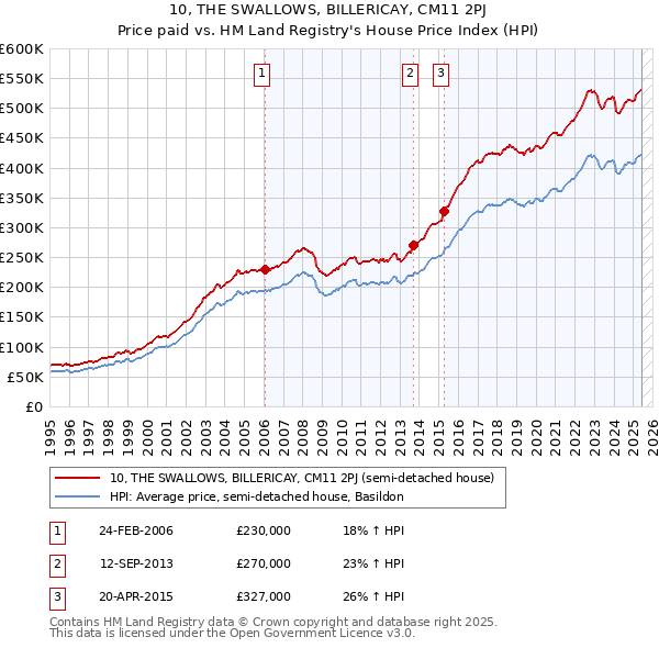 10, THE SWALLOWS, BILLERICAY, CM11 2PJ: Price paid vs HM Land Registry's House Price Index