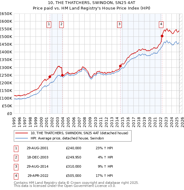 10, THE THATCHERS, SWINDON, SN25 4AT: Price paid vs HM Land Registry's House Price Index