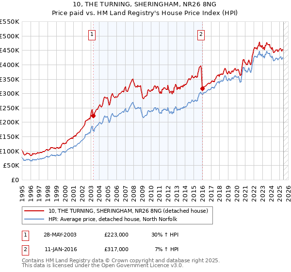 10, THE TURNING, SHERINGHAM, NR26 8NG: Price paid vs HM Land Registry's House Price Index