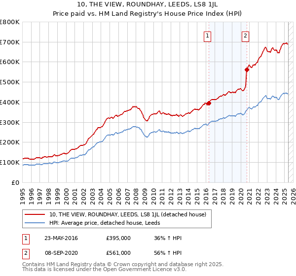 10, THE VIEW, ROUNDHAY, LEEDS, LS8 1JL: Price paid vs HM Land Registry's House Price Index