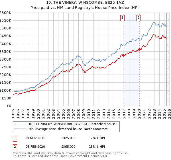 10, THE VINERY, WINSCOMBE, BS25 1AZ: Price paid vs HM Land Registry's House Price Index