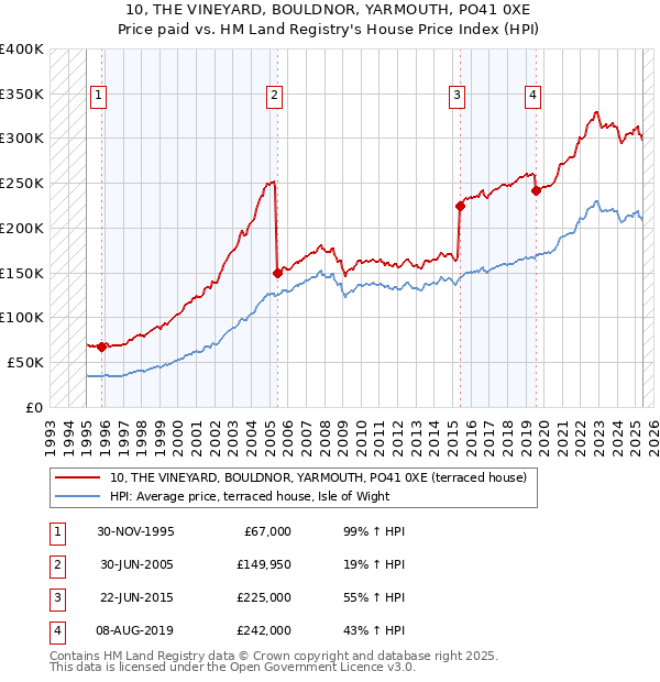 10, THE VINEYARD, BOULDNOR, YARMOUTH, PO41 0XE: Price paid vs HM Land Registry's House Price Index