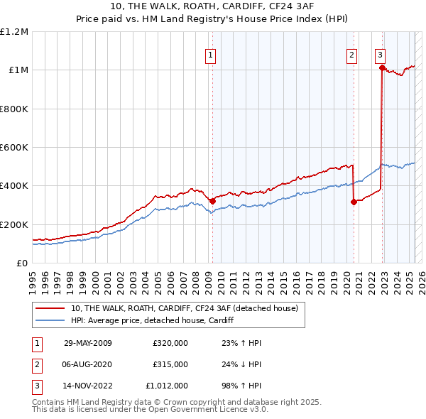 10, THE WALK, ROATH, CARDIFF, CF24 3AF: Price paid vs HM Land Registry's House Price Index