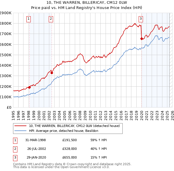 10, THE WARREN, BILLERICAY, CM12 0LW: Price paid vs HM Land Registry's House Price Index