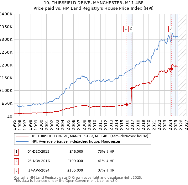 10, THIRSFIELD DRIVE, MANCHESTER, M11 4BF: Price paid vs HM Land Registry's House Price Index