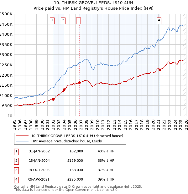 10, THIRSK GROVE, LEEDS, LS10 4UH: Price paid vs HM Land Registry's House Price Index