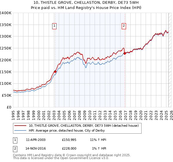 10, THISTLE GROVE, CHELLASTON, DERBY, DE73 5WH: Price paid vs HM Land Registry's House Price Index