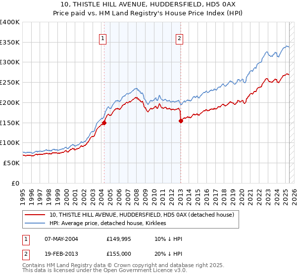 10, THISTLE HILL AVENUE, HUDDERSFIELD, HD5 0AX: Price paid vs HM Land Registry's House Price Index