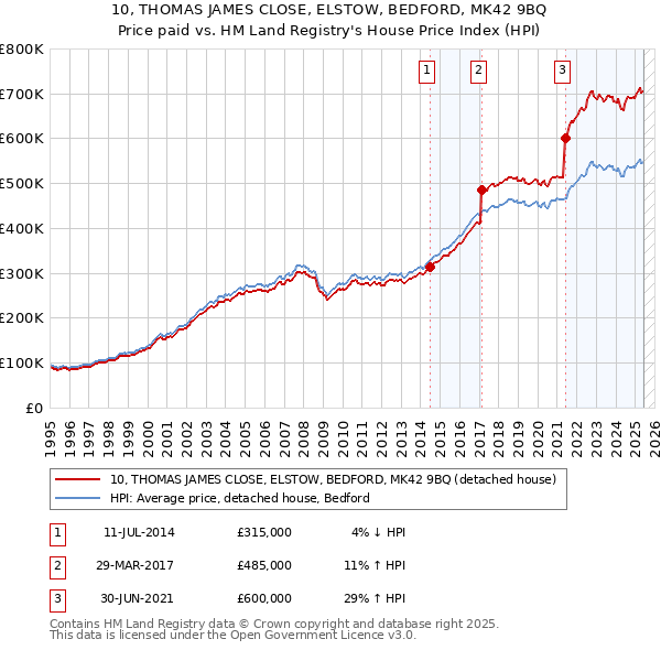10, THOMAS JAMES CLOSE, ELSTOW, BEDFORD, MK42 9BQ: Price paid vs HM Land Registry's House Price Index