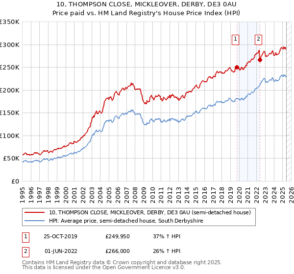 10, THOMPSON CLOSE, MICKLEOVER, DERBY, DE3 0AU: Price paid vs HM Land Registry's House Price Index