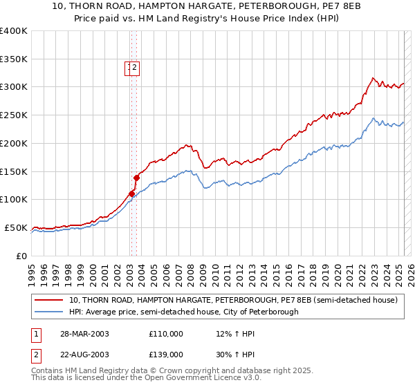 10, THORN ROAD, HAMPTON HARGATE, PETERBOROUGH, PE7 8EB: Price paid vs HM Land Registry's House Price Index