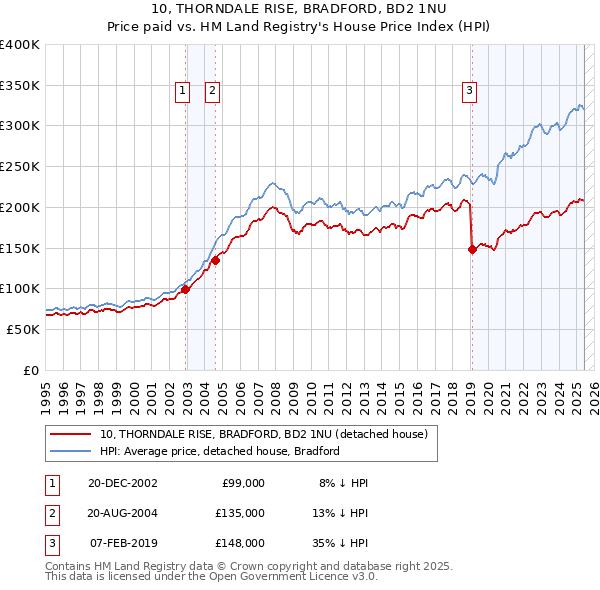 10, THORNDALE RISE, BRADFORD, BD2 1NU: Price paid vs HM Land Registry's House Price Index